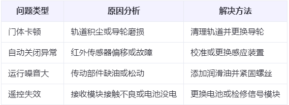 疏附兰州厂房疏附工业门常见问题与应对方案表