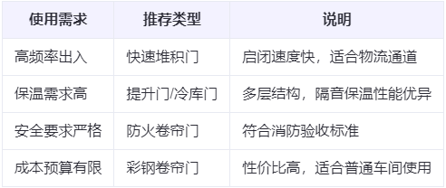 疏附兰州厂房疏附工业门选购建议